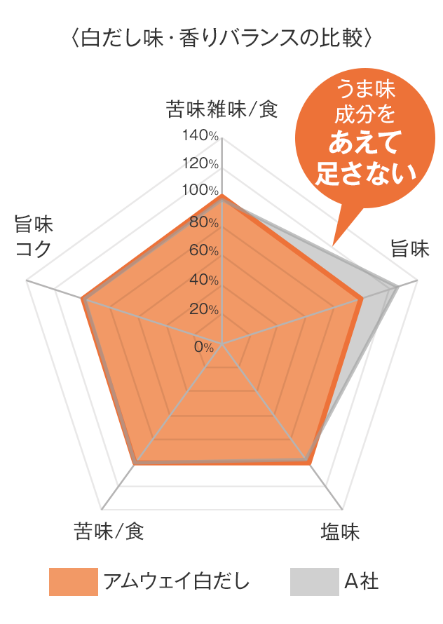 【グラフ】白だし味・香りバランスの比較