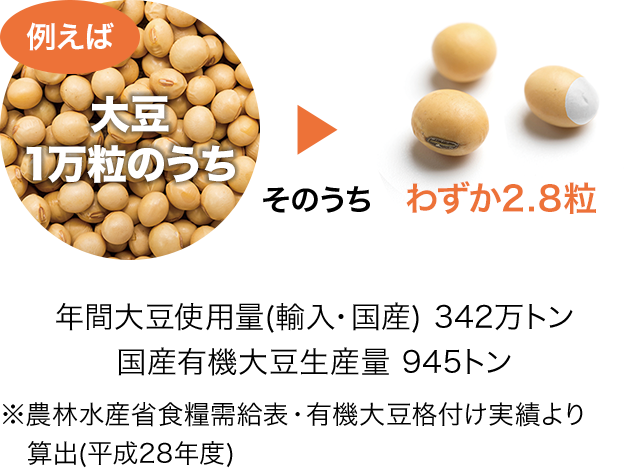 例)大豆1万粒のうちわずか2.8粒、年間大豆使用量(輸入・国産)342万トン、こくさん有機大豆生産量945トン ※農林水産省食糧需給表・有機大豆格付け実績より算出(平成28年度)