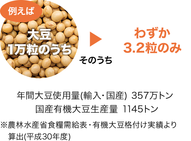 例）大豆1万粒のうちわずか2.8粒、年間大豆使用量（輸入・国産）342万トン、こくさん有機大豆生産量945トン ※農林水産省食糧需給表・有機大豆格付け実績より算出（平成28年度）