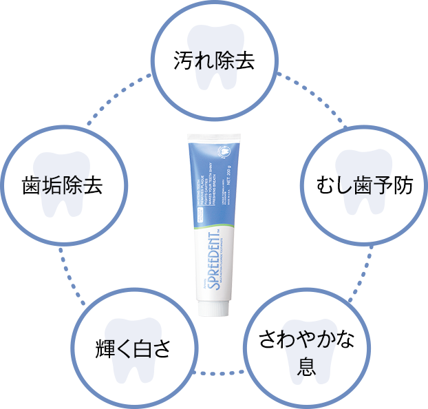 5つの働き、【1】汚れ除去【2】むし歯予防【3】さわやかな息【4】輝く白さ【5】歯垢除去