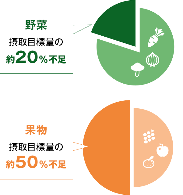 【野菜】摂取目標量の約20%不足 【果物】摂取目標量の約50%不足