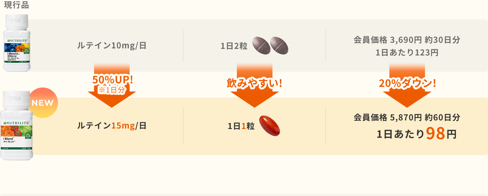 ルテイン10mg/日 → 50%UP! ※1日分 ルテイン15mg/日　1日2粒 → 飲みやすい! 1日1粒　会員価格 3,690円 約30日分1日あたり123円 → 20%ダウン! 会員価格 5,870円 約60日分 1日あたり98円