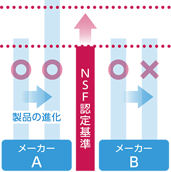 NSF認定基準