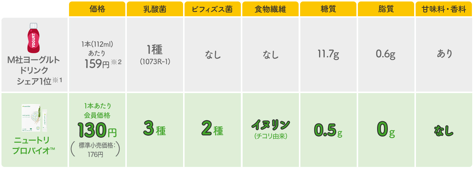 First20 ニュートリ プロバイオ | amwaylive