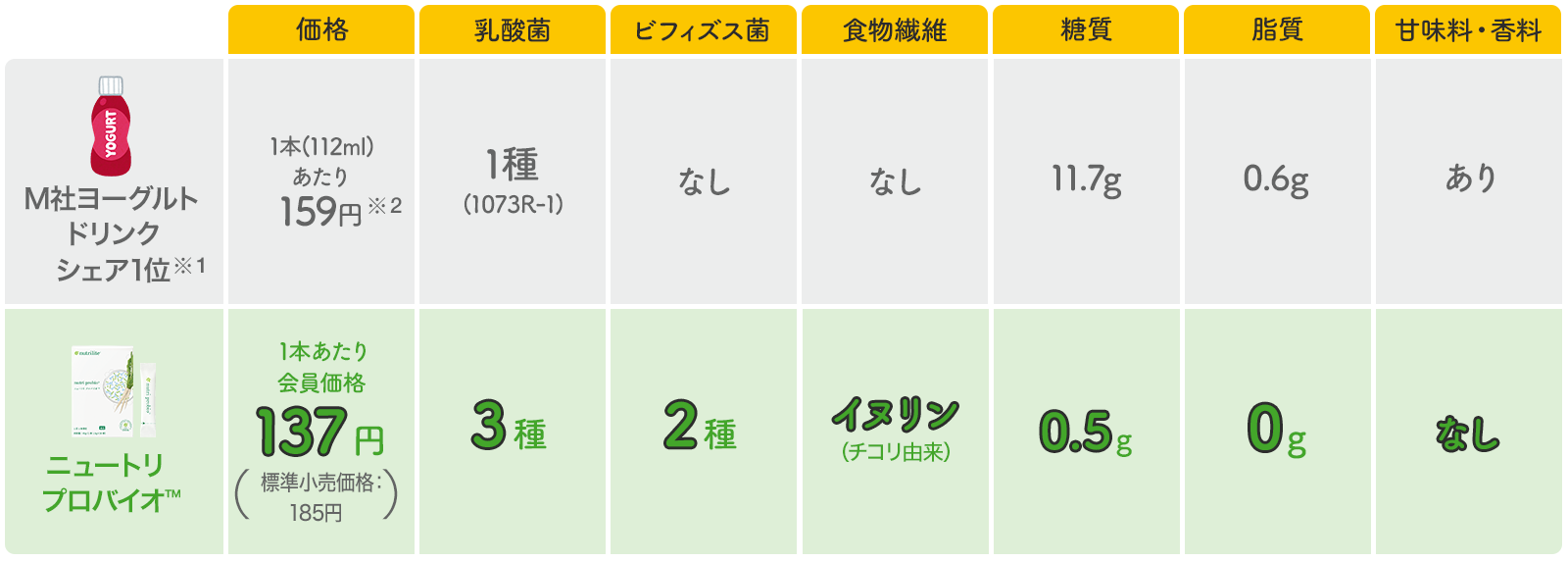 First20 ニュートリ プロバイオ | amwaylive