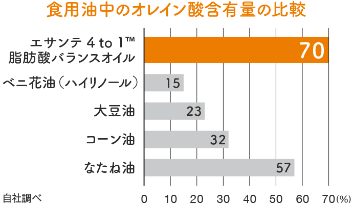 First20 エサンテ4 to 1™ 脂肪酸バランスオイル | amwaylive