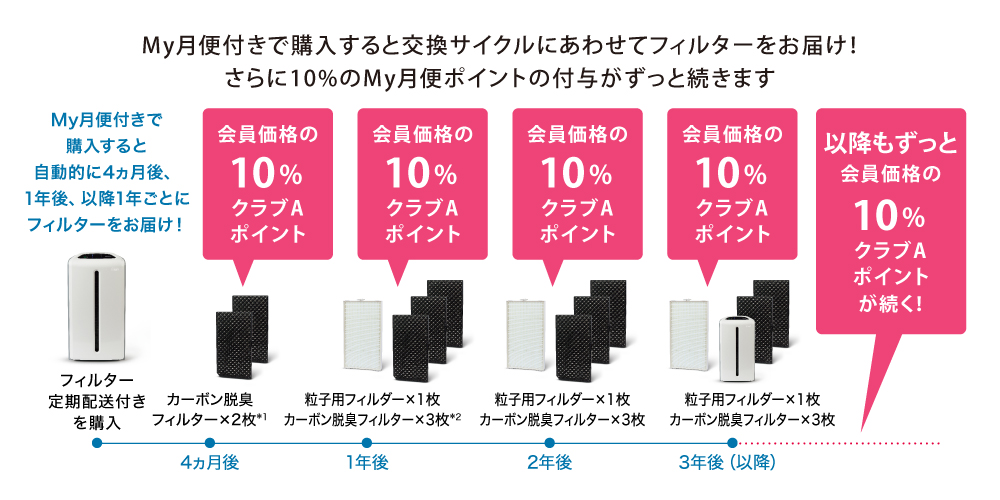 アムウェイ アトモスフィアスカイ フィルターセット 粒子 カーボン★最終出品