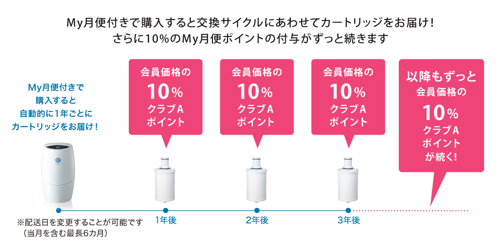 浄水器II(ビルトイン型)交換用カートリッジ(フィルター)定期配送