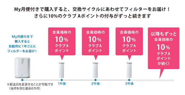 浄水器Ⅲ 据置型 交換用フィルター定期配送付き) ：Amway(日本